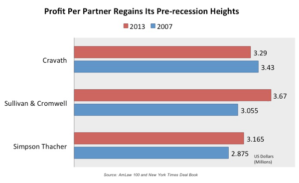 Law Firm Profits per Partner