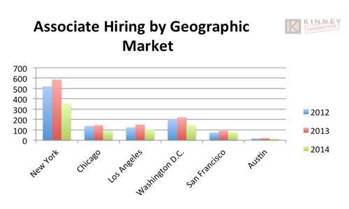 Associate Hiring by Geographic Market