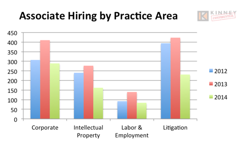 Associate Hiring by Practice Area