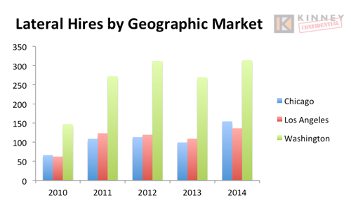 Lateral Hires by Geographic Market