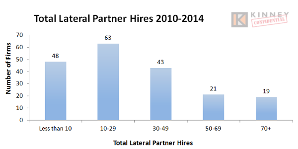 Total Lateral Partner Hires 2010-2014