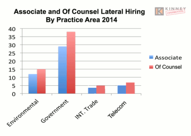 Associate and Of Counsel Lateral Hiring by Practice Area