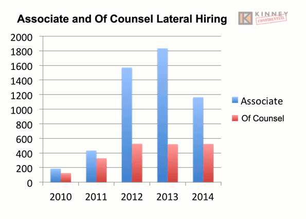 Associate and Of Counsel Lateral Hiring
