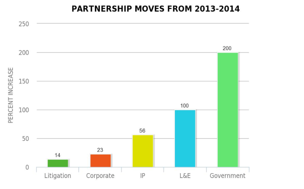 Chicago Partner Graph